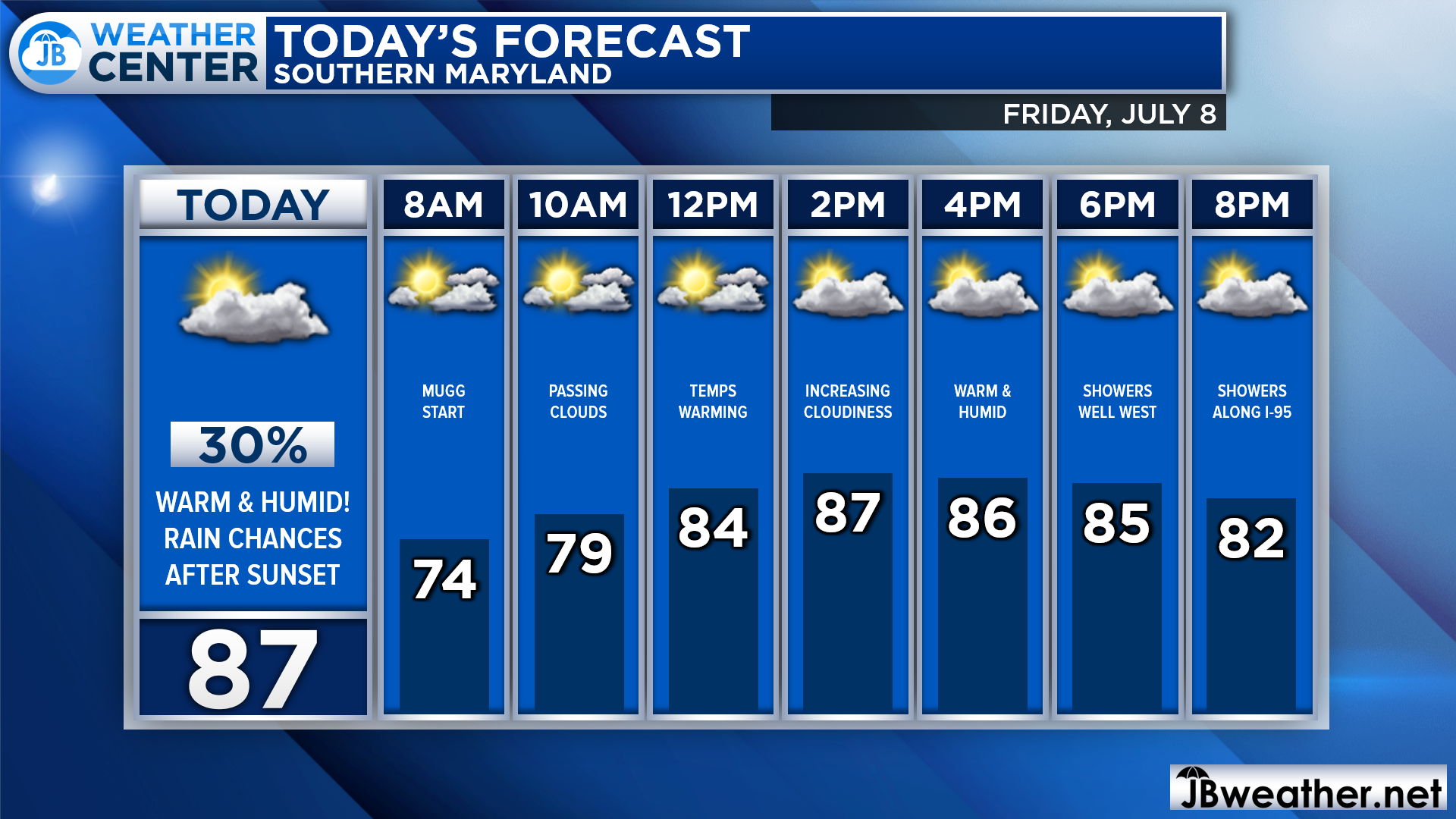 Friday's Forecast: Humidity Continues, Rain Chances Late - JB Weather