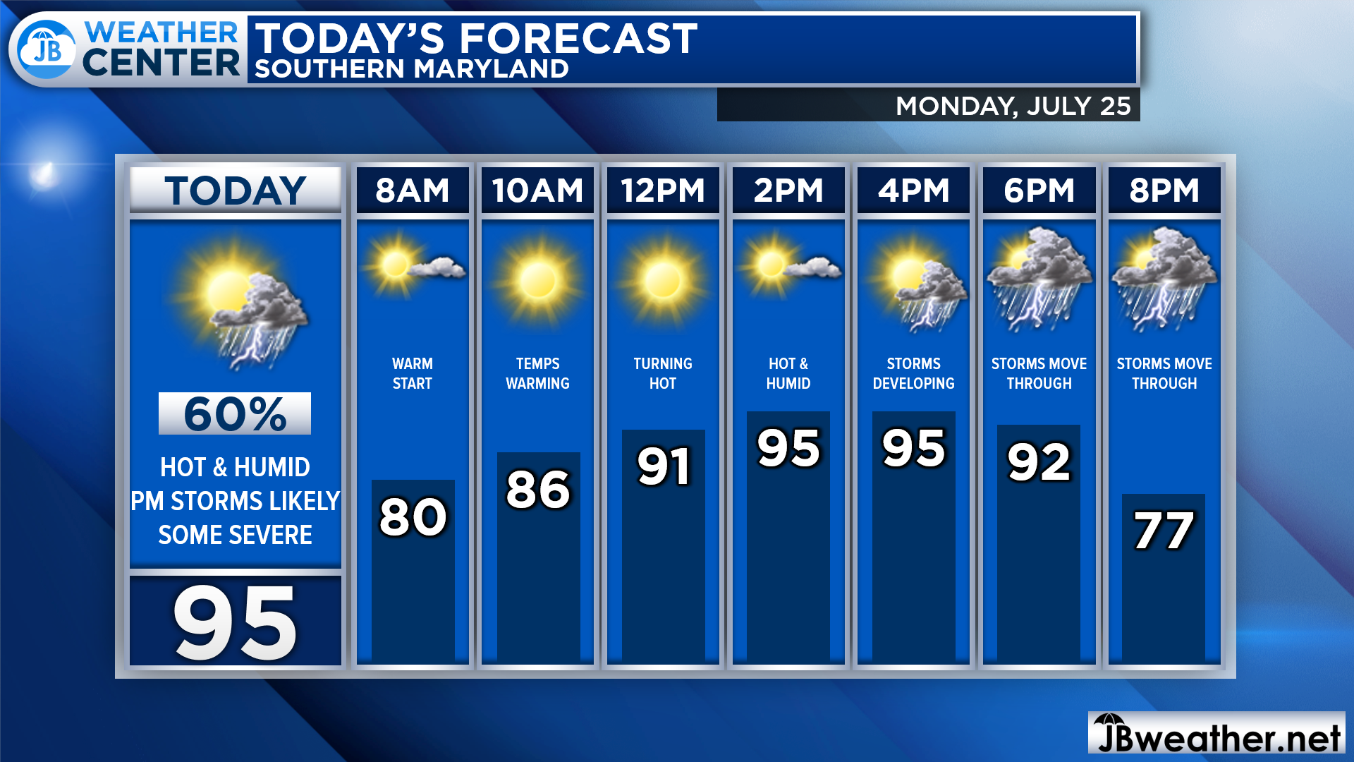 Monday's Forecast: Hot & Potentially Stormy Day - JB Weather