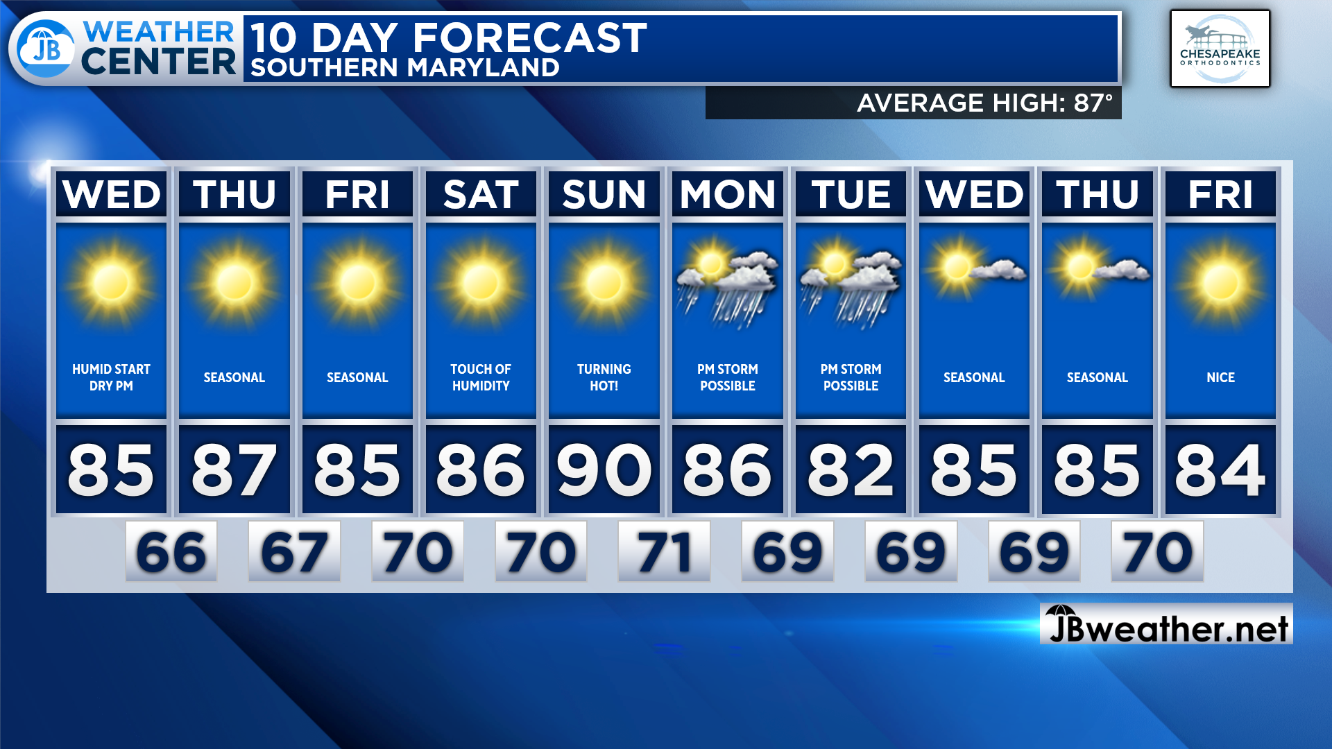 Wednesday's Forecast: Clear With Lower Humidity - JB Weather