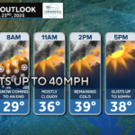 Monday’s Forecast: Coastal Storm Pulls Away, But Wind and Cold Remain